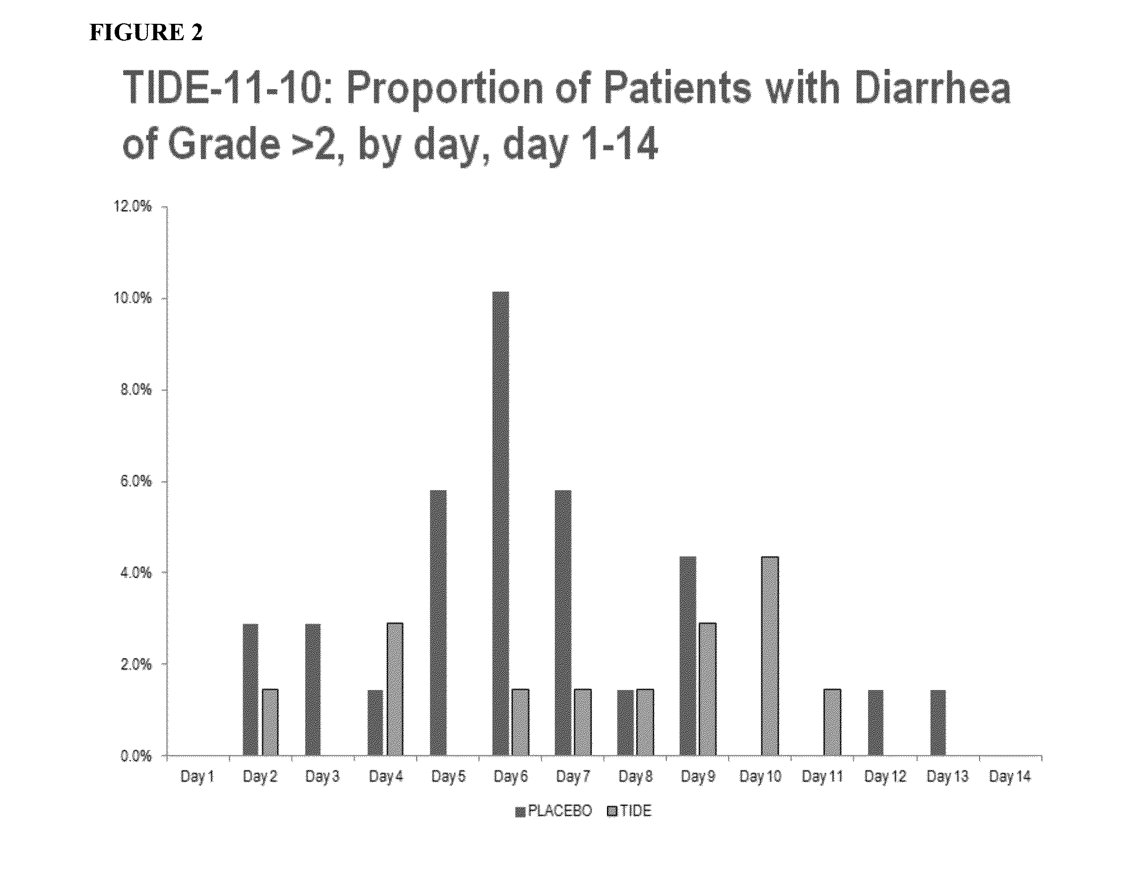 Use of elsiglutide to treat gastrointestinal mucositis including chemotherapy-induced diarrhea