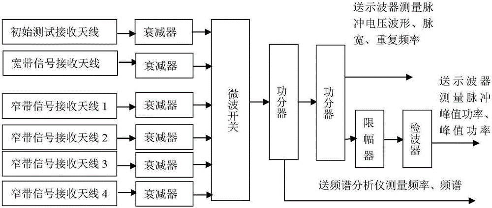 Electromagnetic radiation parameter testing system