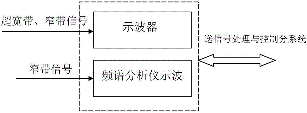 Electromagnetic radiation parameter testing system