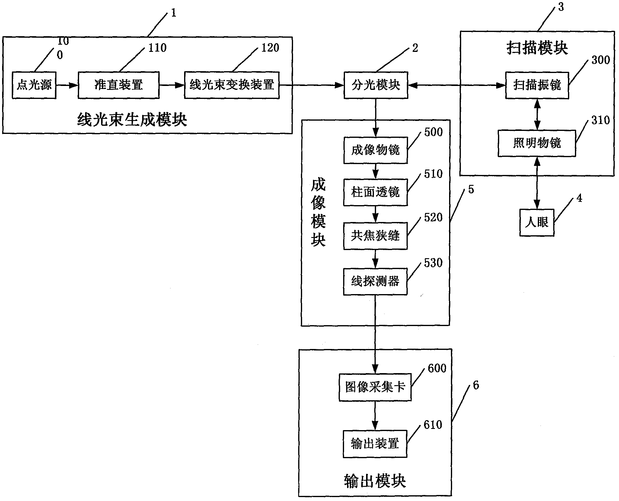 Line-scanning confocal ophthalmoscope system based on laser diffraction and method