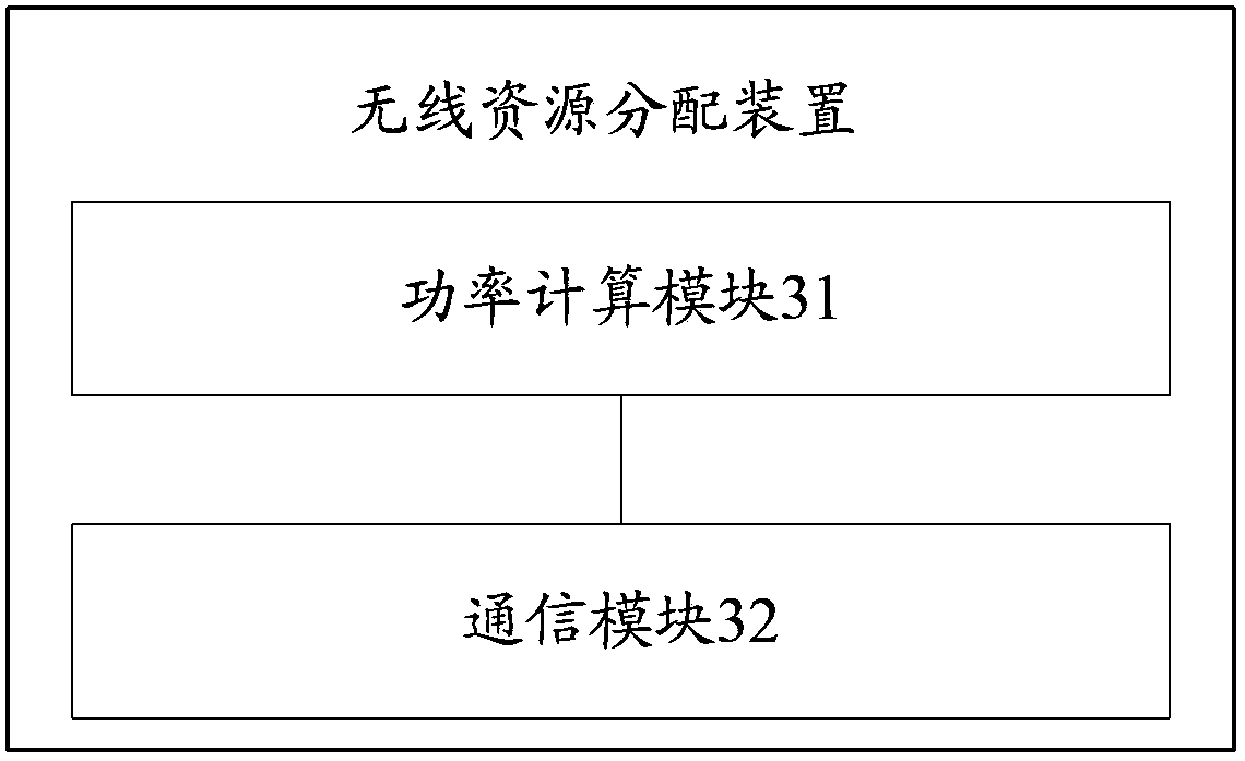 Wireless resource allocation method and device