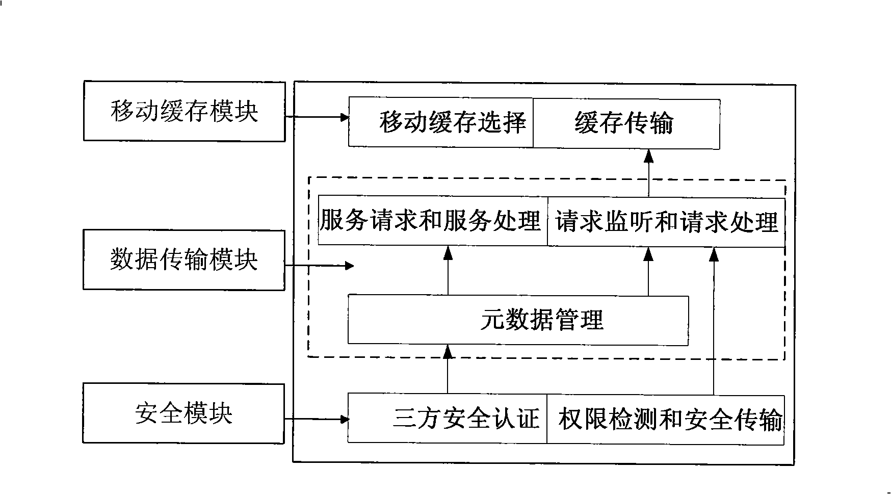 Storage service middleware based on mobile caching