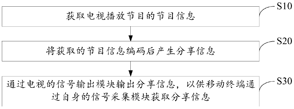 Program information sharing method and device