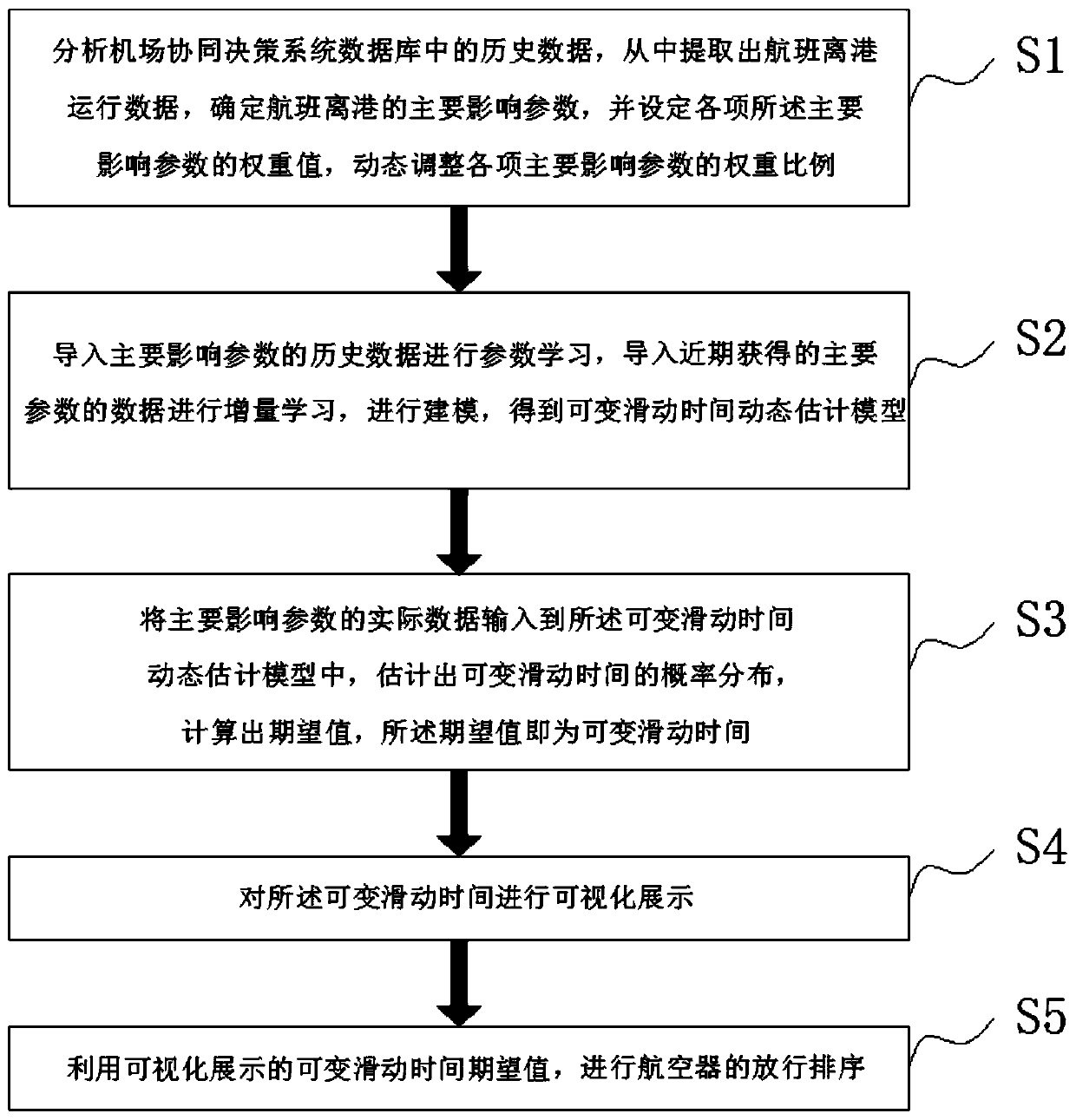 Big data-based method and system for predicting variable sliding time