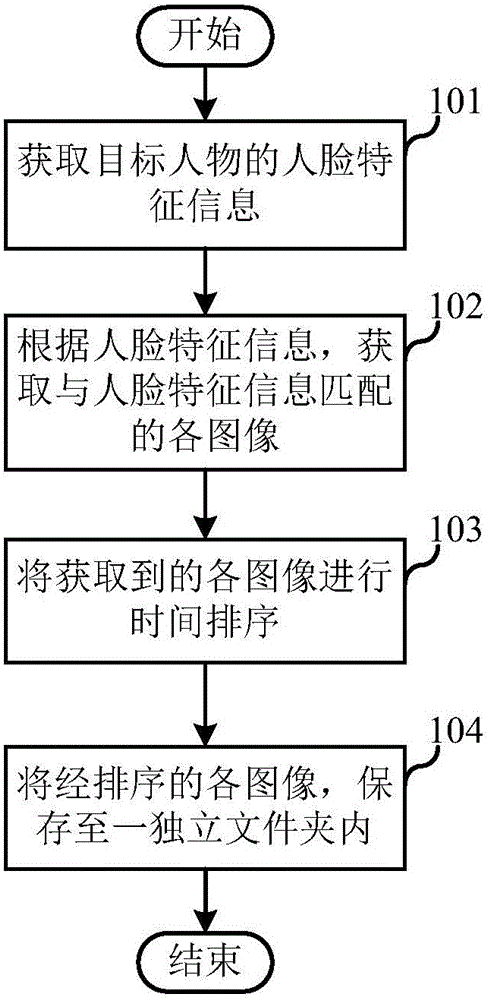 Automatic album establishing method and device