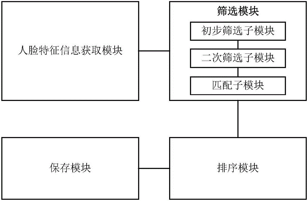 Automatic album establishing method and device