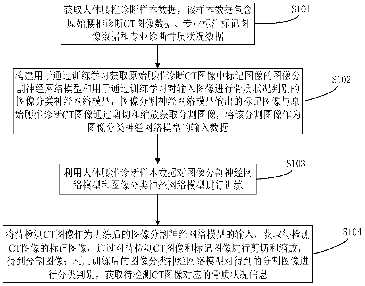 CT image bone condition detection method and device based on convolutional neural network