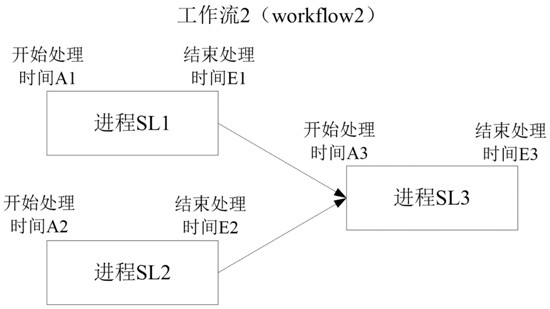 Power consumption processing method, device and readable medium of internet data center idc