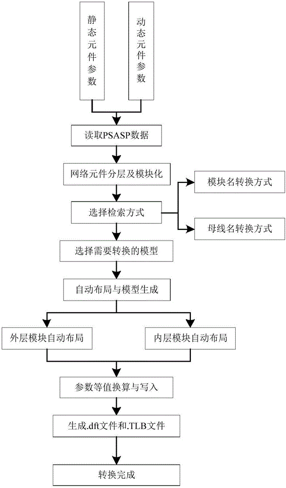 Method for converting PSASP data model into RSCAD data model