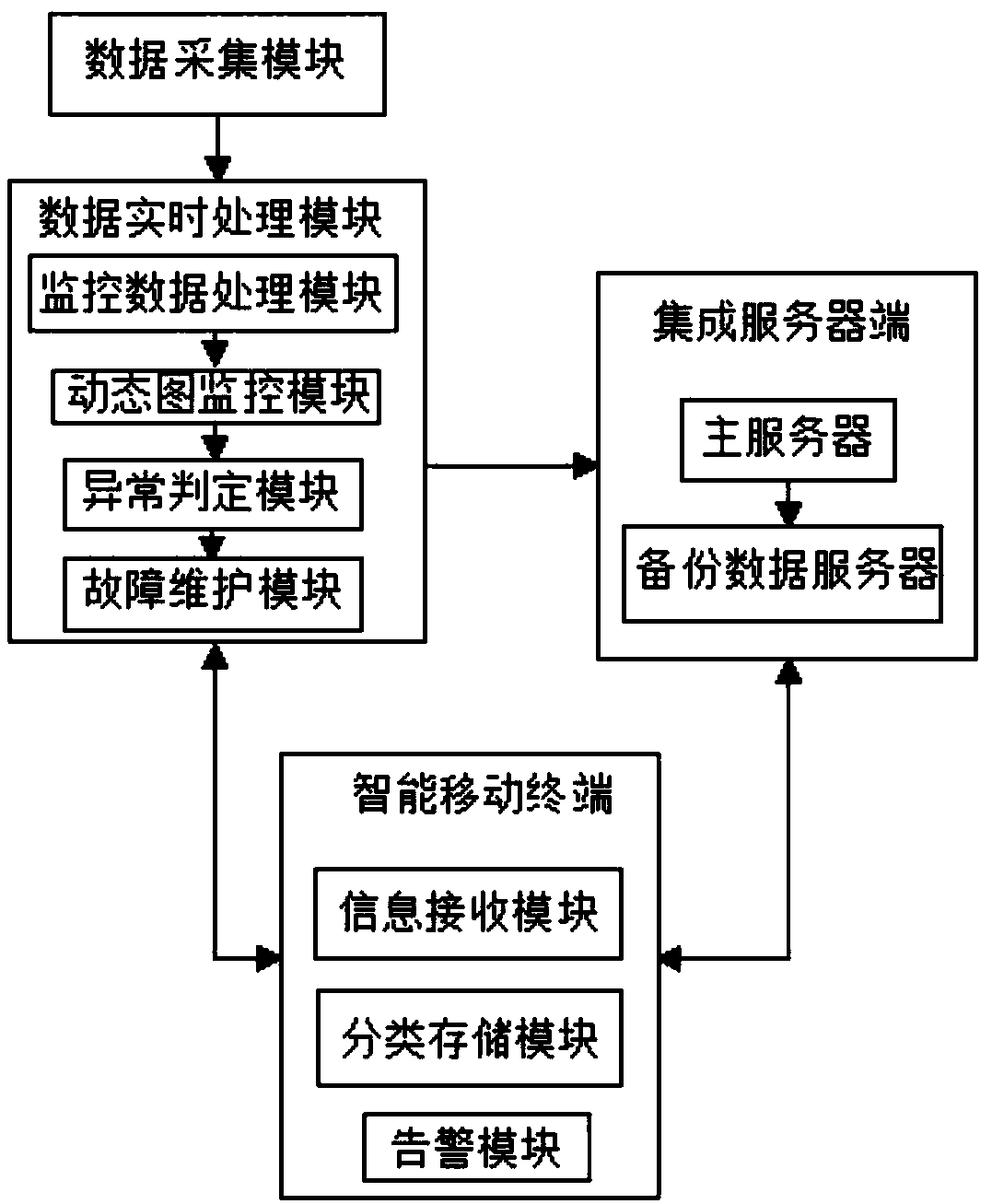 An IT operation and maintenance management system and method based on an intelligent mobile terminal