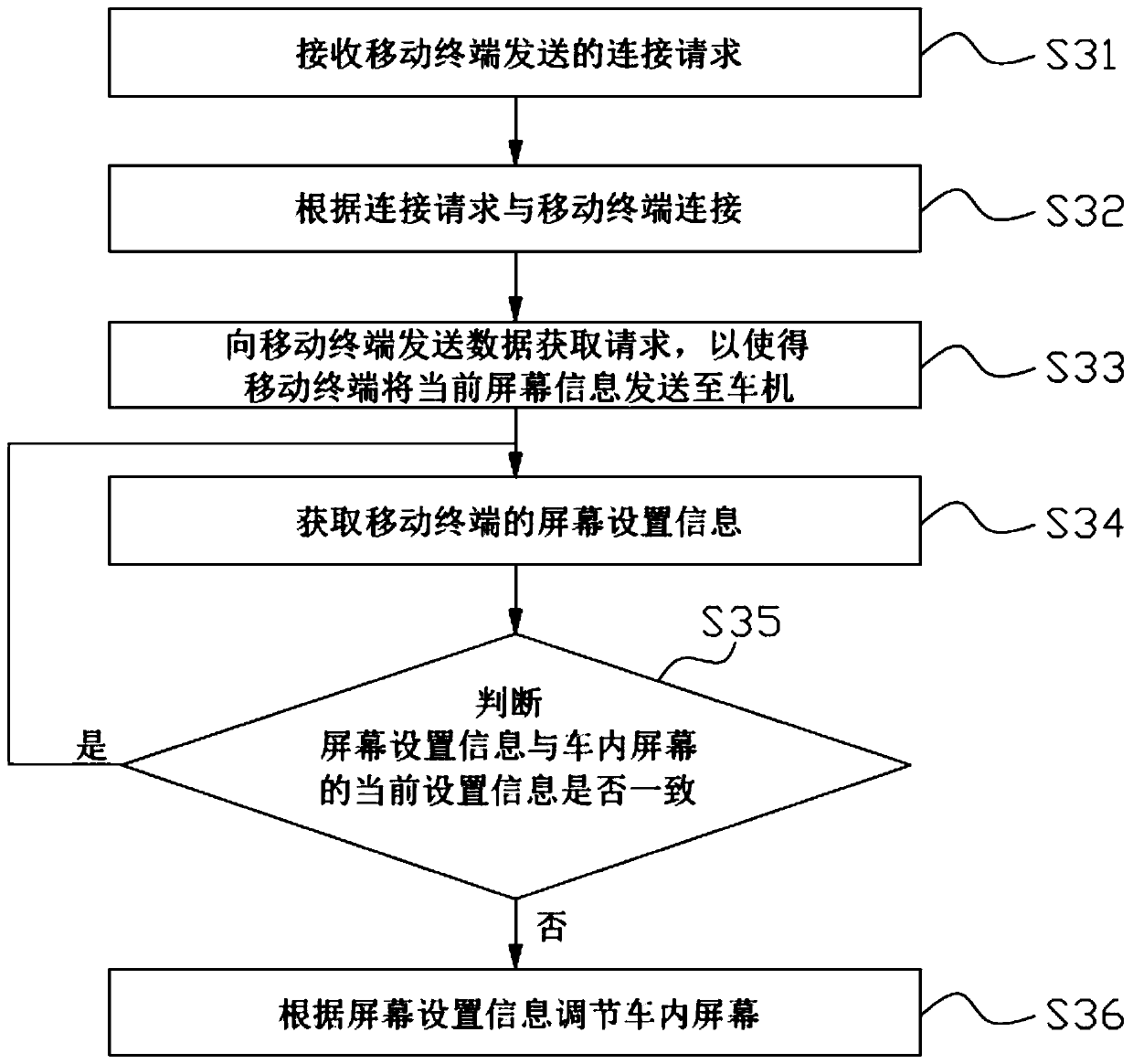 In-vehicle screen adjustment method and automobile based on mobile terminal