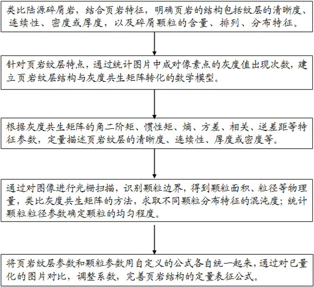 Quantitative characterization method of shale structures