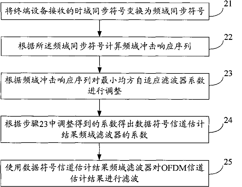 Method for filtering orthogonal frequency division multiplexing channel estimation results and the device thereof