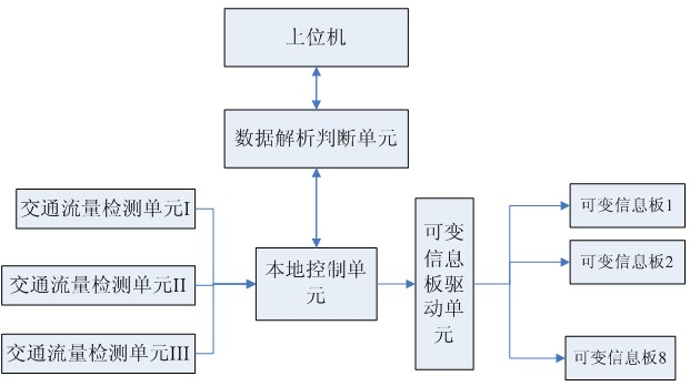 Traffic control system for improving road capacity