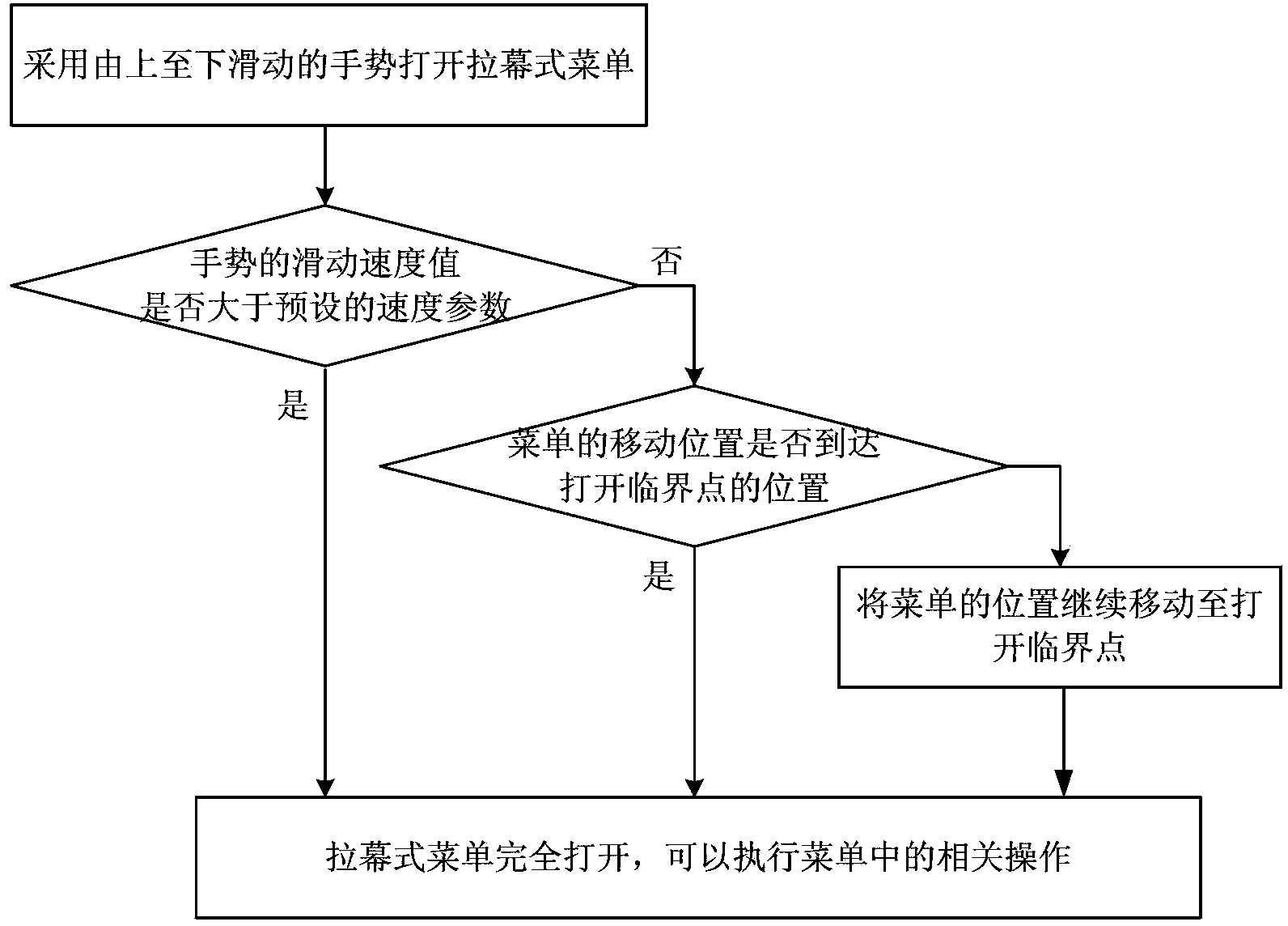 Dropdown menu control method