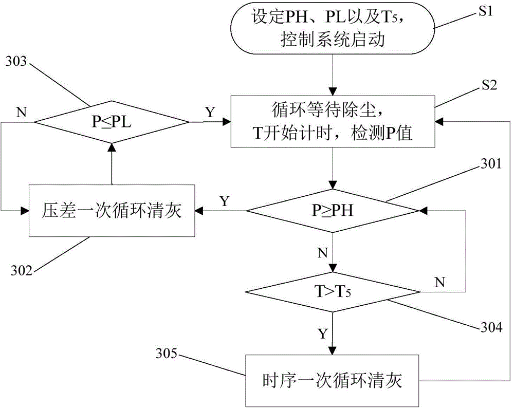 A pressure difference-timing sequence mixed control method for a bag type dust collector