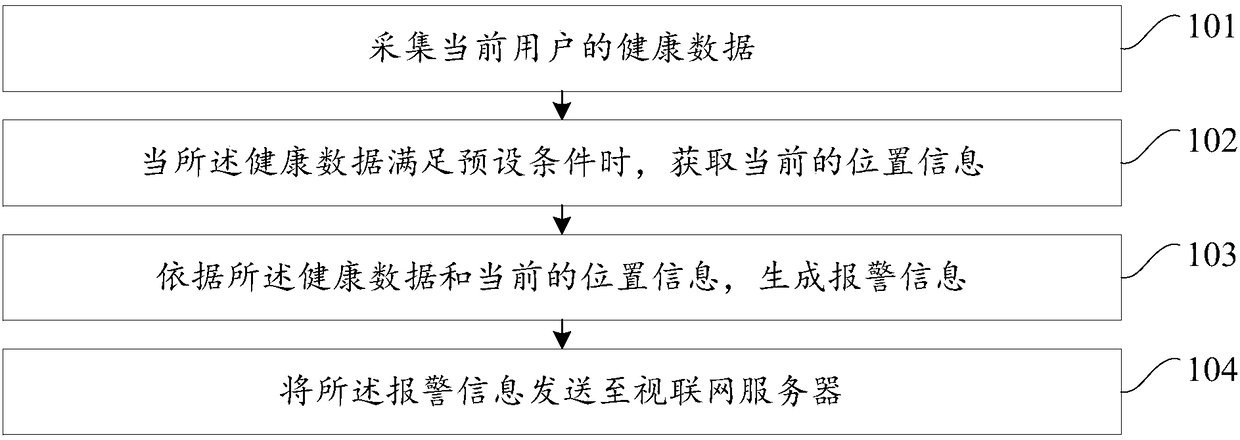 Alarm method and video networking communication terminal