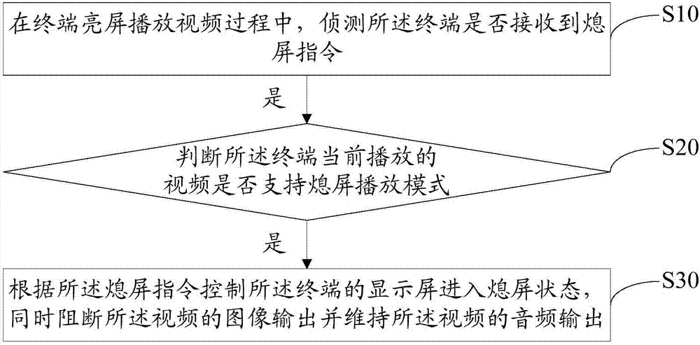 Video playing method, terminal and computer readable storage medium