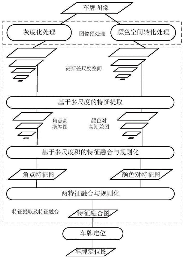 License plate positioning algorithm fusing affine invariant corner feature and visual color feature