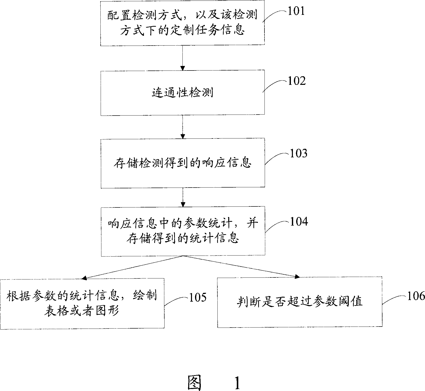 Method and system for implementing connectivity detection