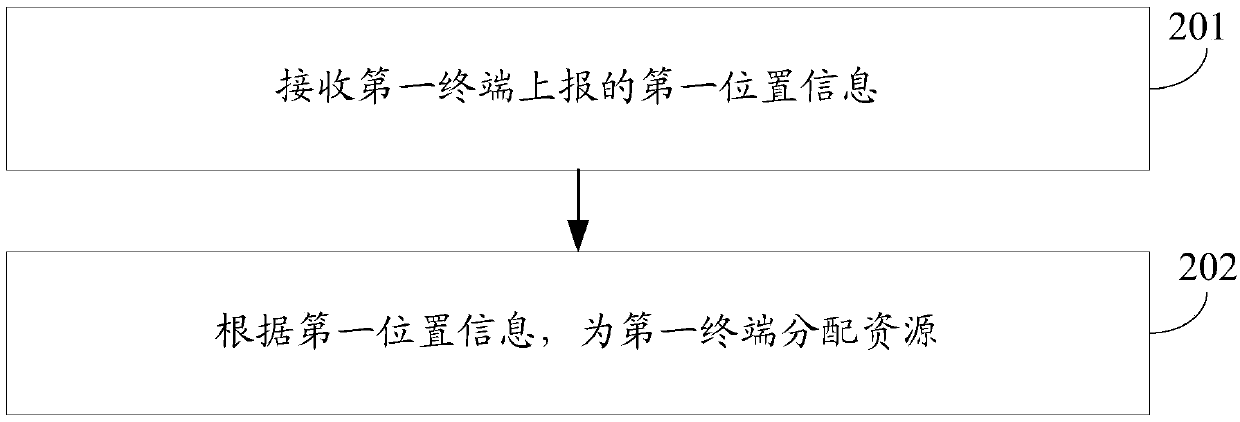 Information reporting method, resource allocation method, first terminal and second terminal