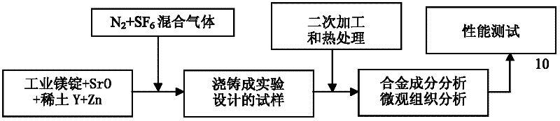 A kind of preparation technology of heat-resistant mg-sr-zn-y alloy