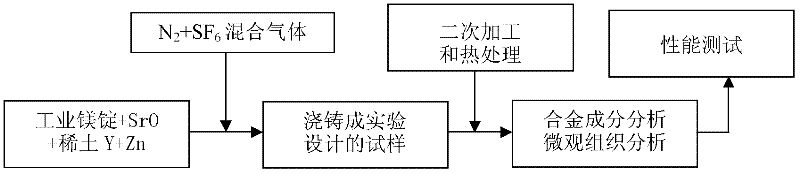 A kind of preparation technology of heat-resistant mg-sr-zn-y alloy