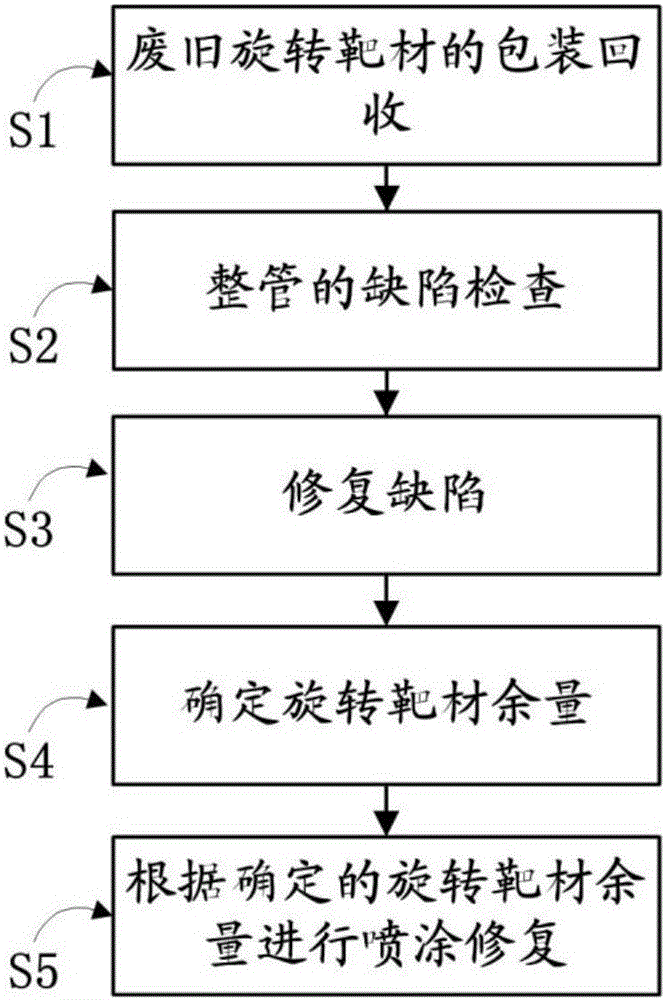 Recycling, repairing and reprocessing method for waste rotating target material