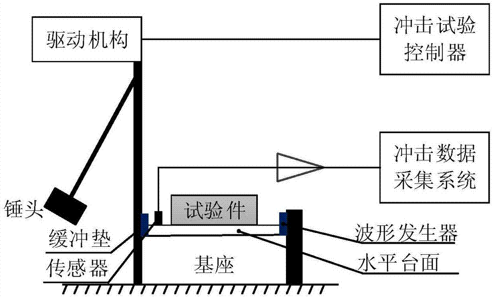 Spectrum form librating constructing method and debugging method of pendulum impact tester