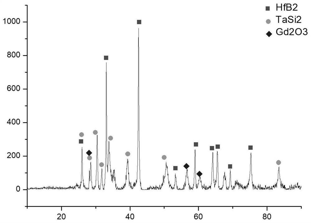 Hafnium diboride-silicon carbide-tantalum disilicide-gadolinium oxide composite coating and preparation method thereof