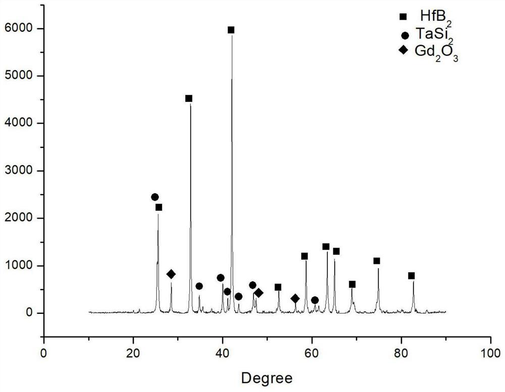 Hafnium diboride-silicon carbide-tantalum disilicide-gadolinium oxide composite coating and preparation method thereof