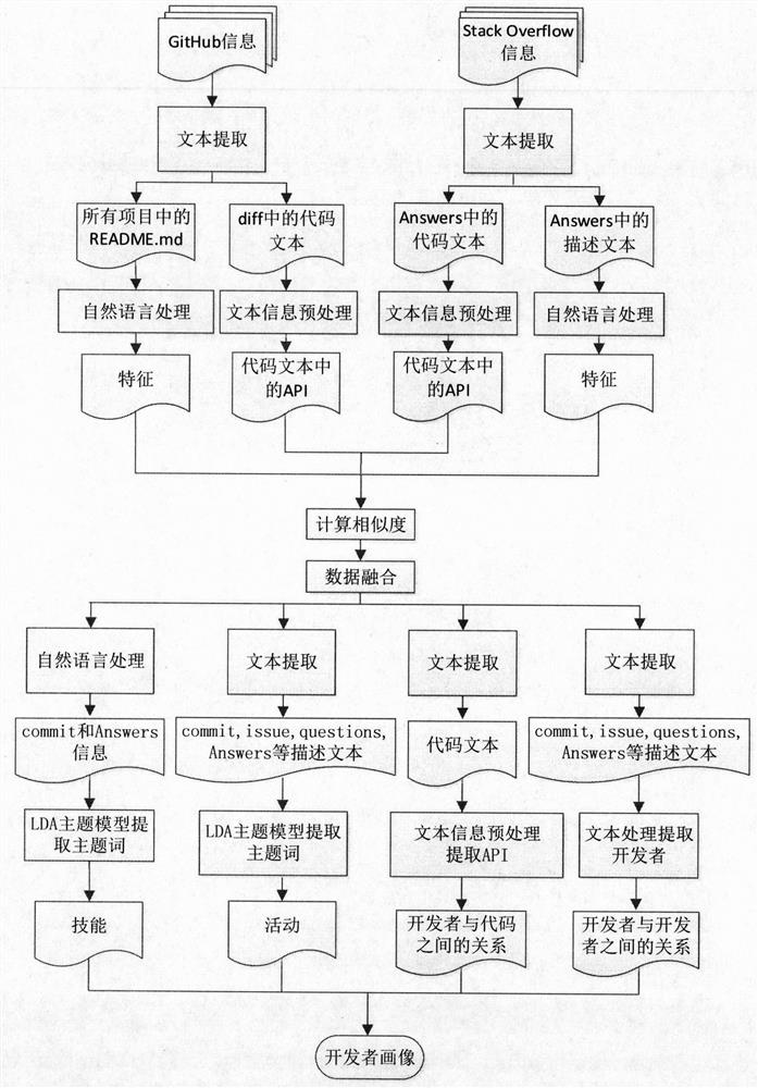 A developer portrait modeling method for multi-source software development data fusion