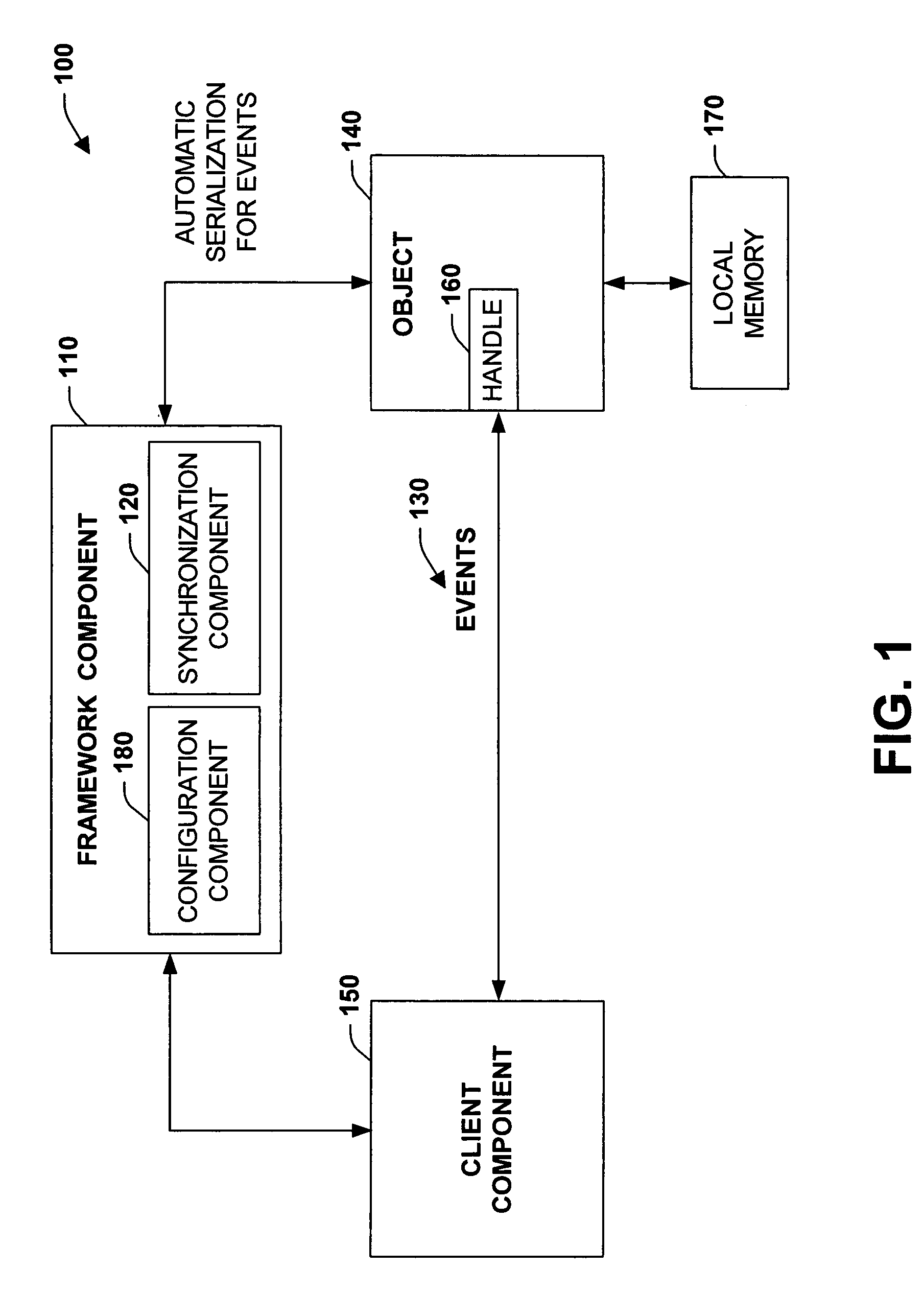 Automatic serialization for event driven multi-threaded programs in an object structured system