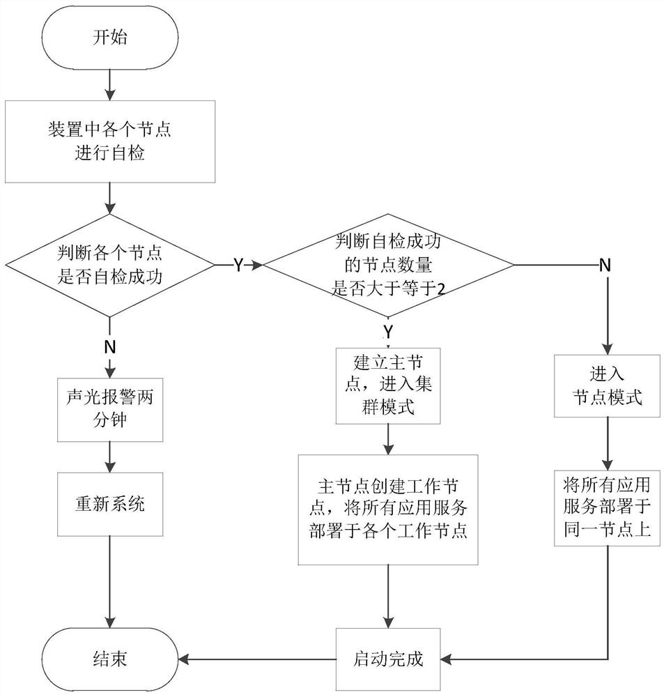 Cluster type Internet of Things edge gateway device and method