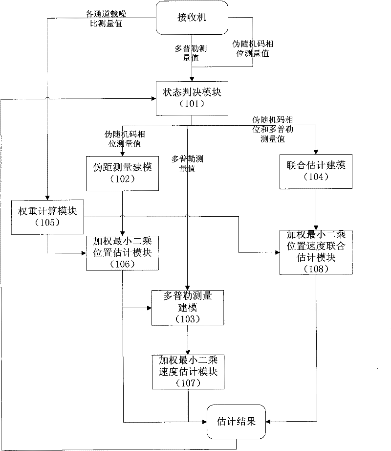 Position and speed combined estimation method for satellite navigation