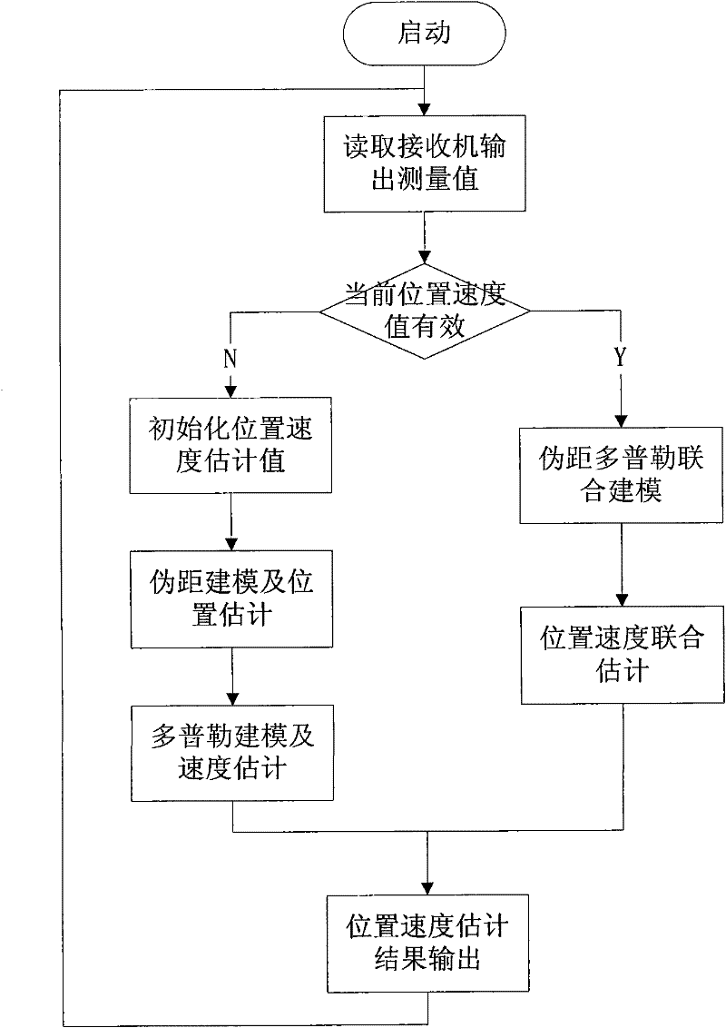 Position and speed combined estimation method for satellite navigation