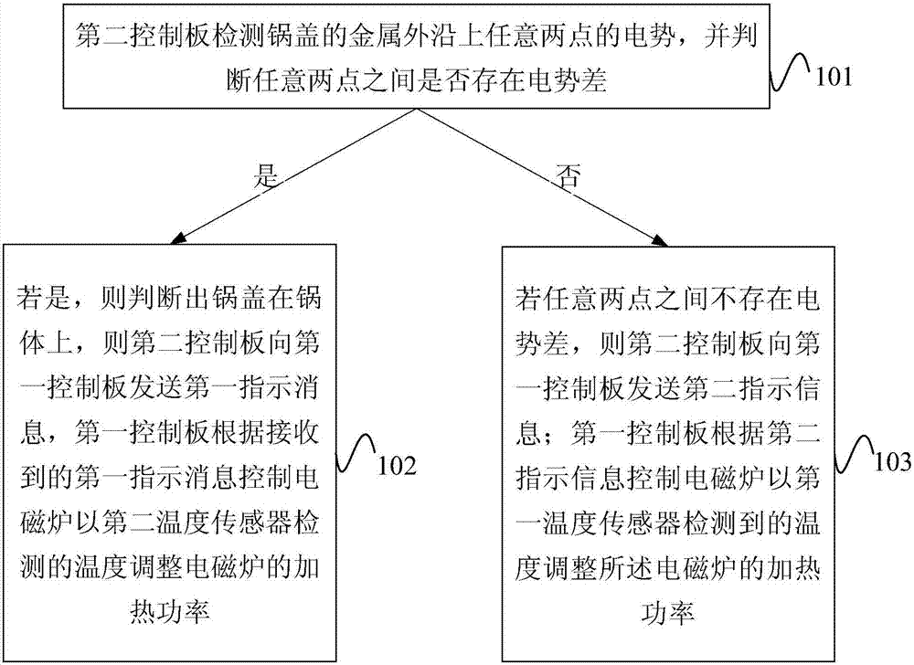 Control method for induction cooker and induction cooker