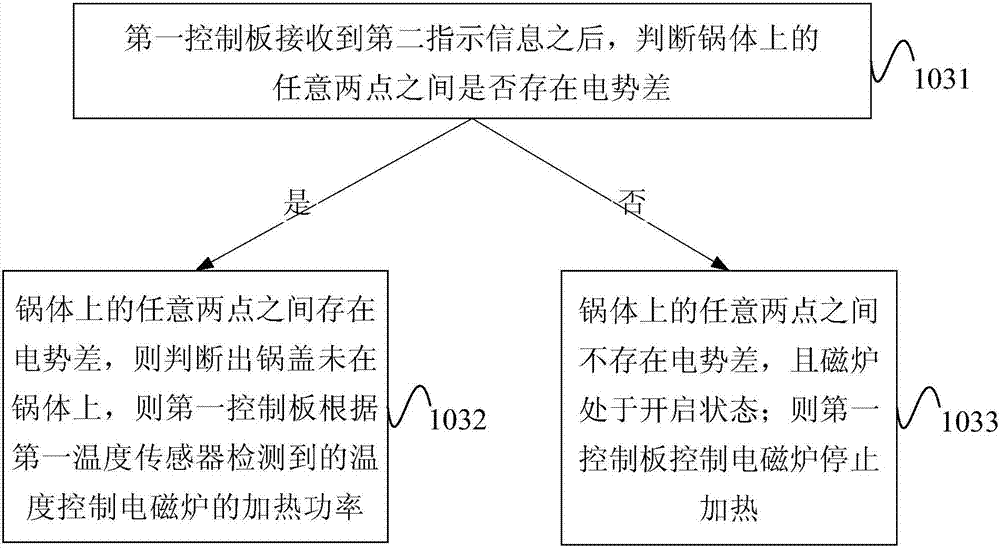 Control method for induction cooker and induction cooker