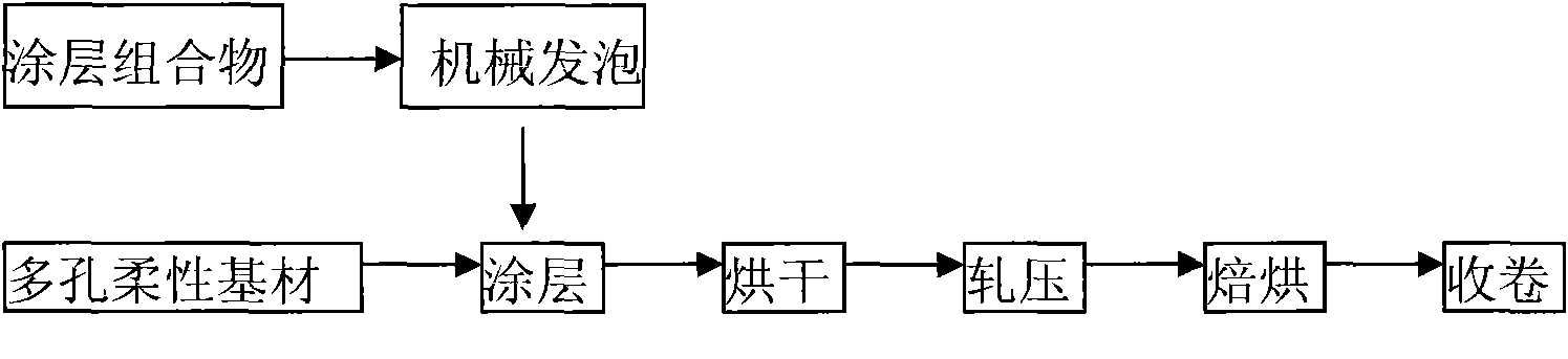 Coating composite for lithium ion battery separator and foam gluing method