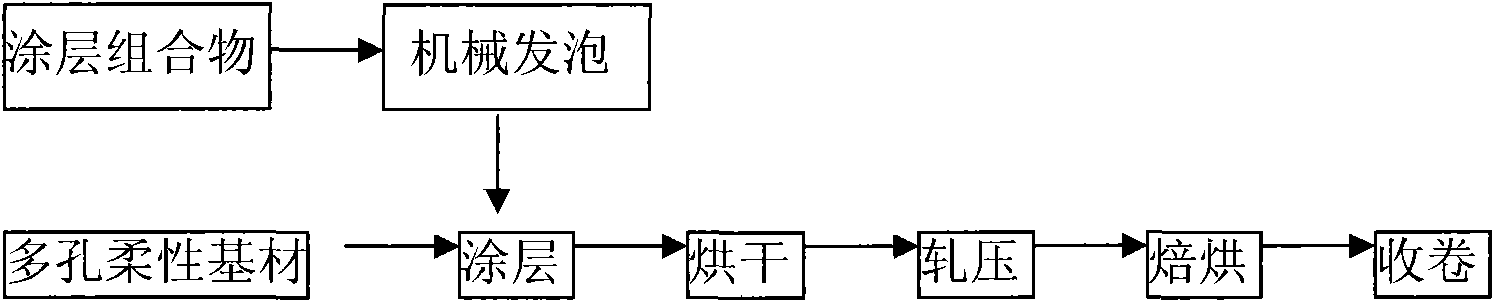 Coating composite for lithium ion battery separator and foam gluing method