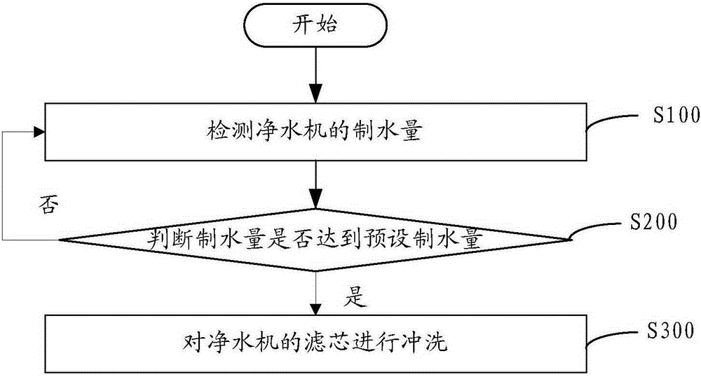 Flushing method of water purifier and water purifier