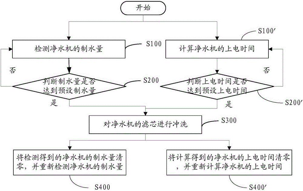 Flushing method of water purifier and water purifier