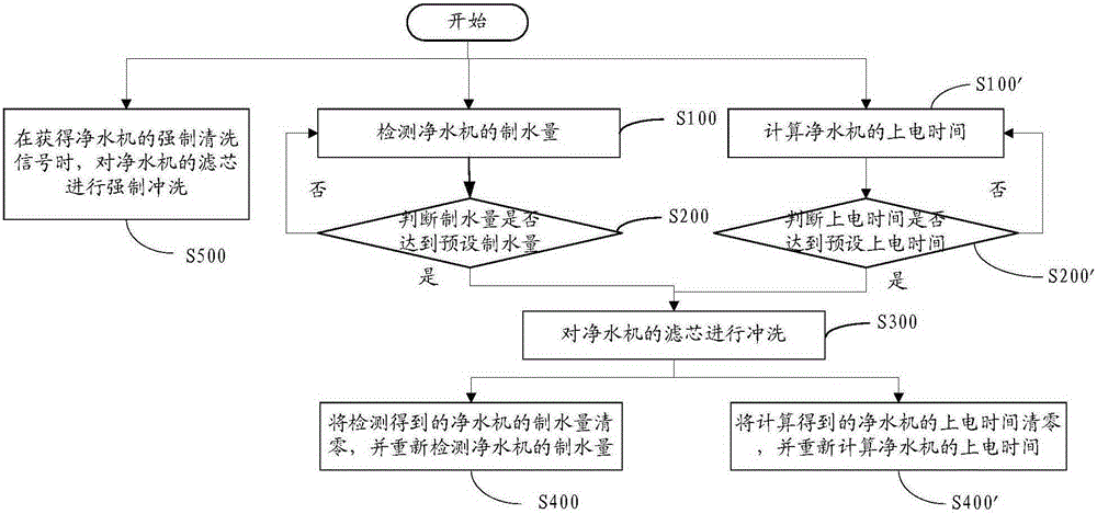 Flushing method of water purifier and water purifier