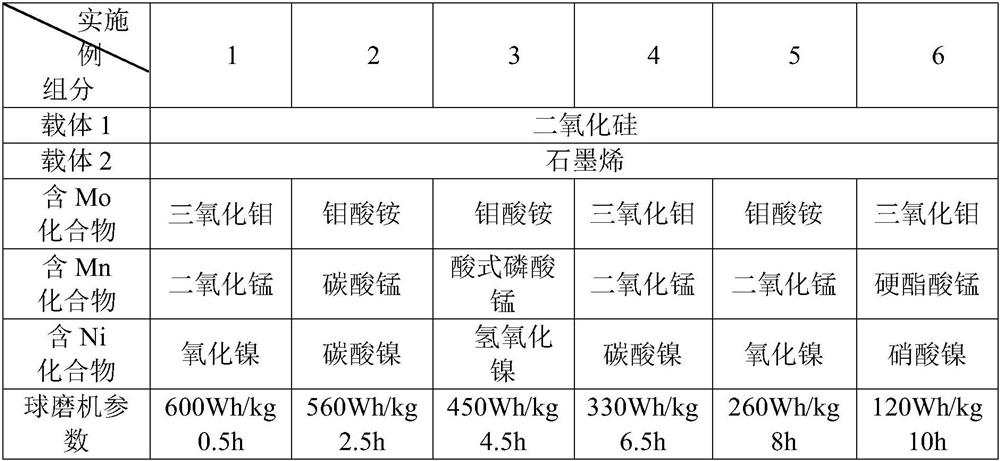 Catalyst for preparing alcohol from coke quenching waste gas and preparation method thereof