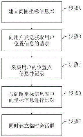 Method and device for establishing temporary session group based on geographical coordinates