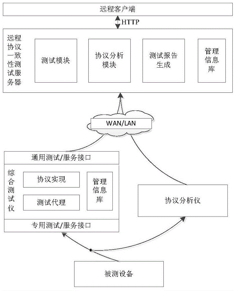 Wireless sensor network remote protocol conformance testing system and method