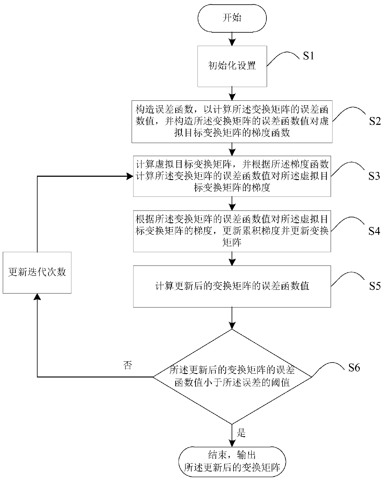 Bundling adjustment method for image splicing, storage medium and computing equipment