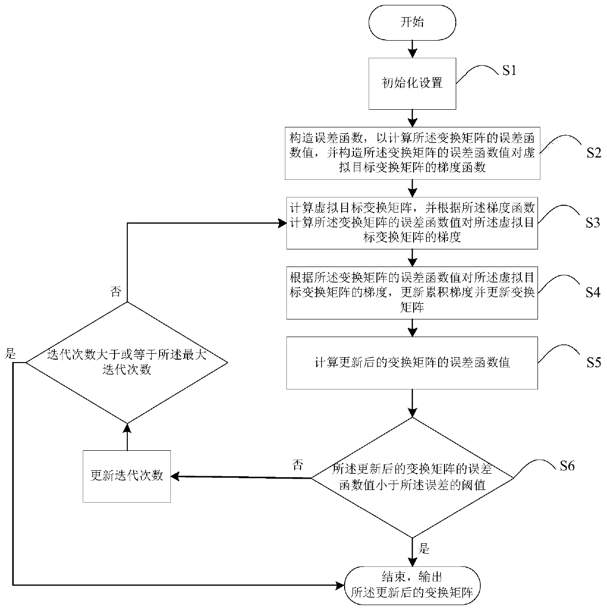 Bundling adjustment method for image splicing, storage medium and computing equipment