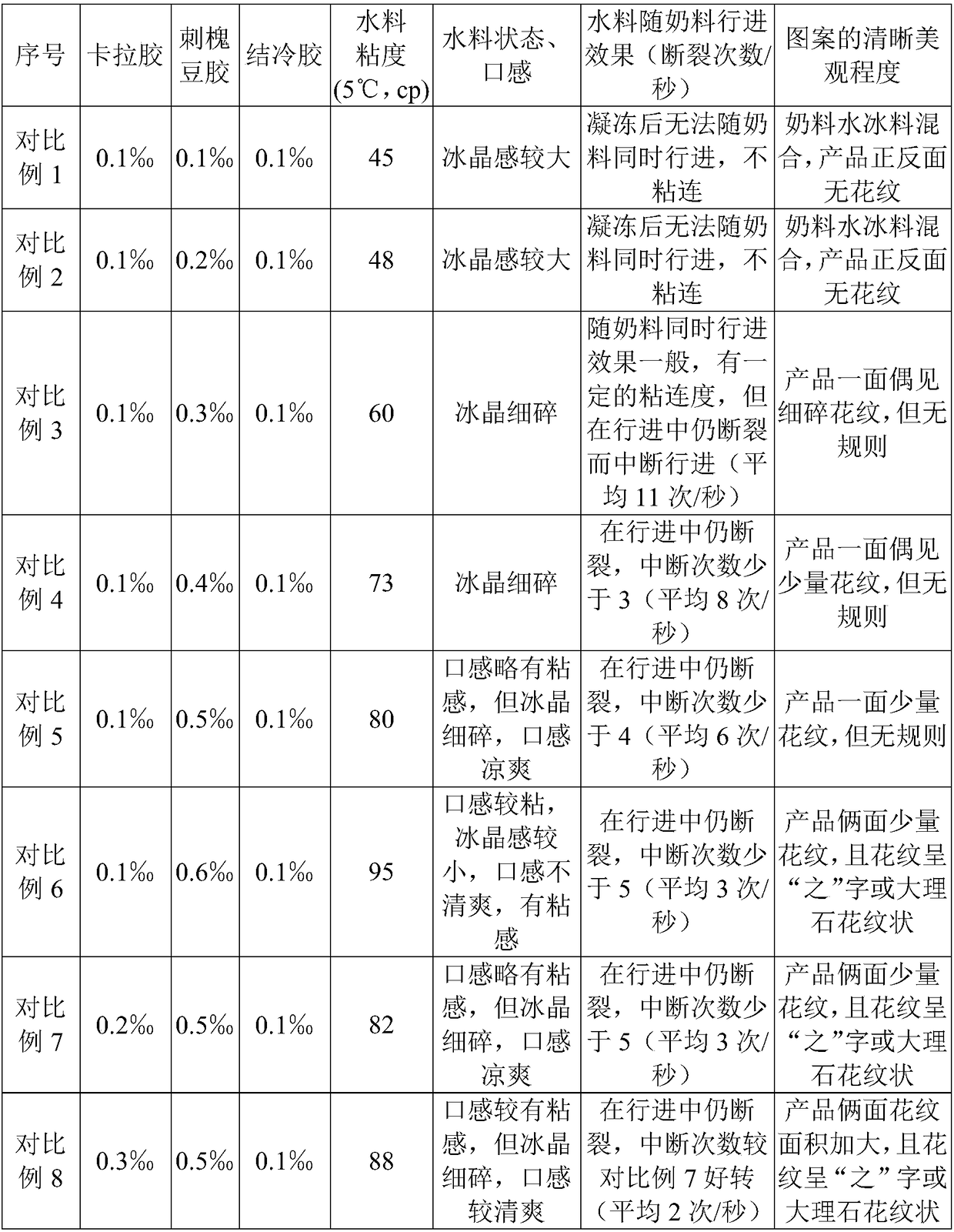 A kind of composite frozen drink and preparation method thereof