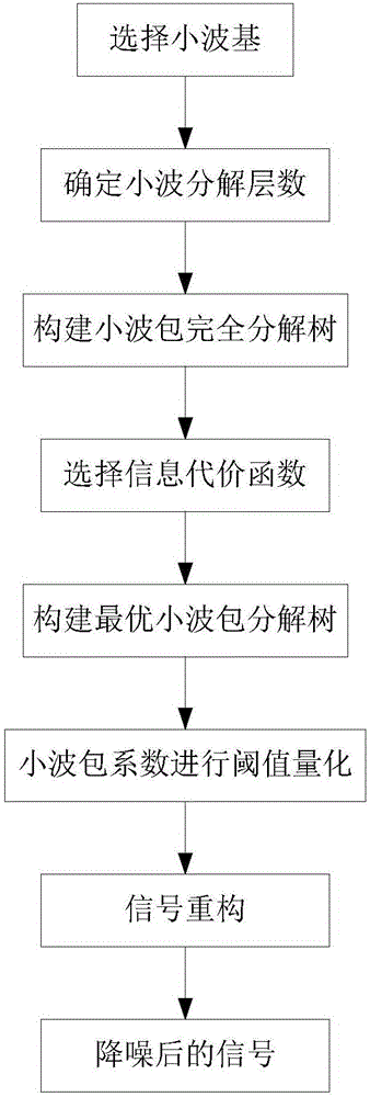 While-drilling mud impulse signal noise reduction method based on optimal wavelet packet decomposition tree